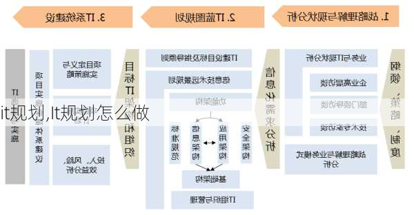 it规划,It规划怎么做