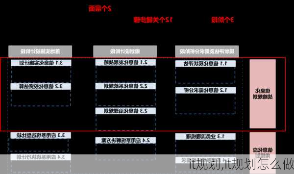 it规划,It规划怎么做