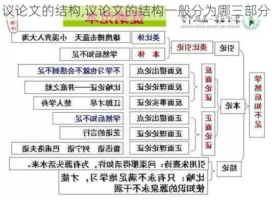 议论文的结构,议论文的结构一般分为哪三部分