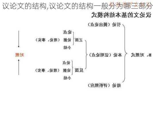 议论文的结构,议论文的结构一般分为哪三部分