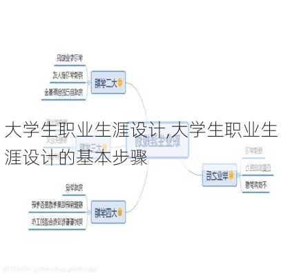 大学生职业生涯设计,大学生职业生涯设计的基本步骤