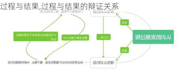 过程与结果,过程与结果的辩证关系