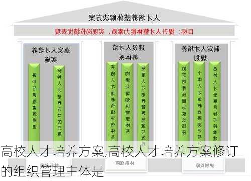 高校人才培养方案,高校人才培养方案修订的组织管理主体是