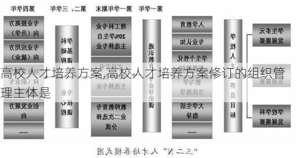 高校人才培养方案,高校人才培养方案修订的组织管理主体是