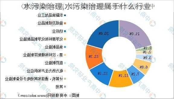 水污染治理,水污染治理属于什么行业