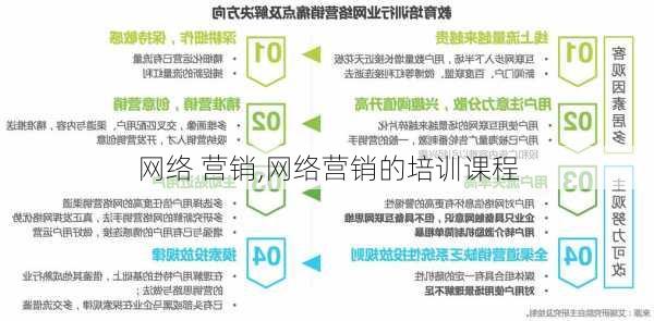 网络 营销,网络营销的培训课程