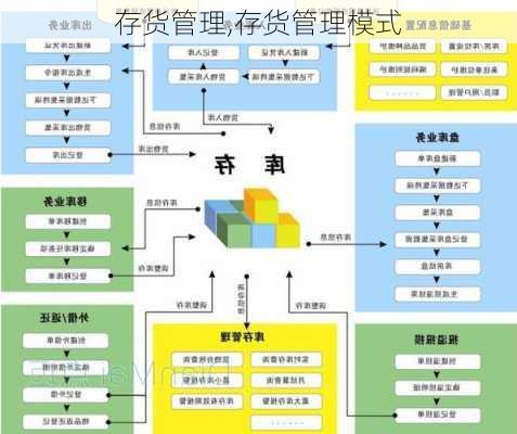 存货管理,存货管理模式