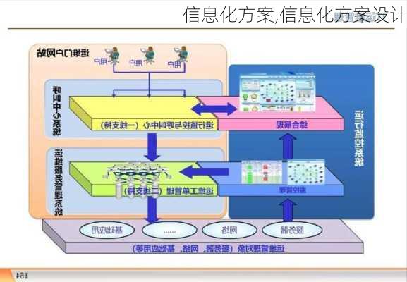 信息化方案,信息化方案设计