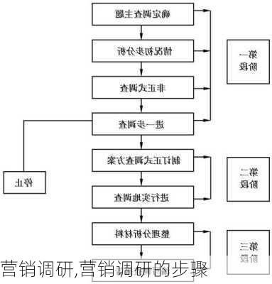 营销调研,营销调研的步骤