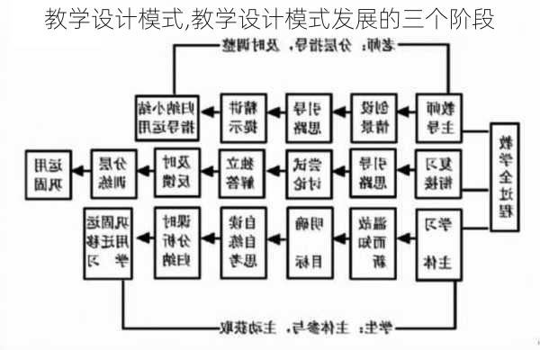 教学设计模式,教学设计模式发展的三个阶段