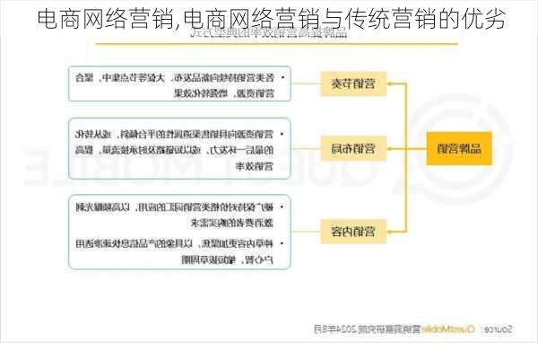 电商网络营销,电商网络营销与传统营销的优劣