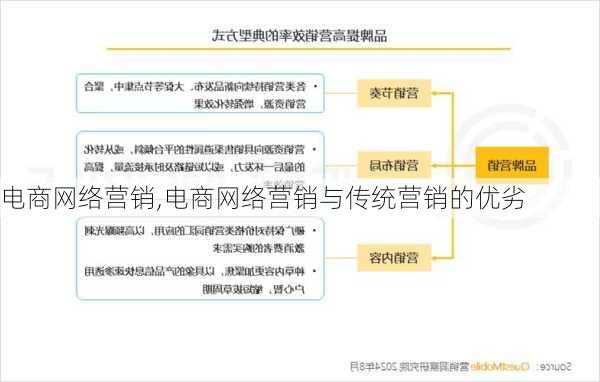 电商网络营销,电商网络营销与传统营销的优劣