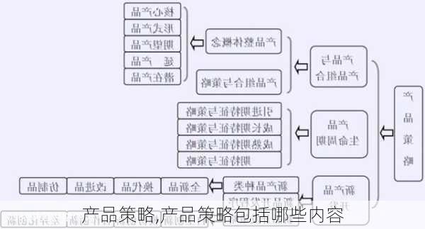 产品策略,产品策略包括哪些内容