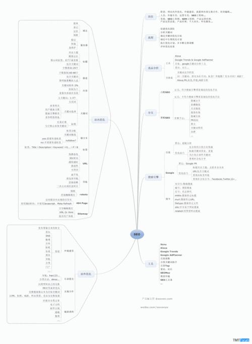 seo优化总结,SEO优化总结得失