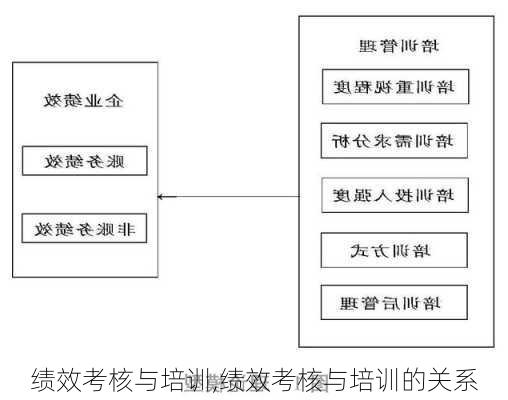 绩效考核与培训,绩效考核与培训的关系