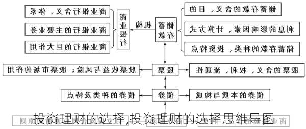 投资理财的选择,投资理财的选择思维导图