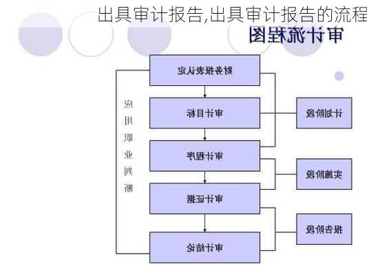 出具审计报告,出具审计报告的流程