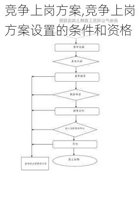 竞争上岗方案,竞争上岗方案设置的条件和资格