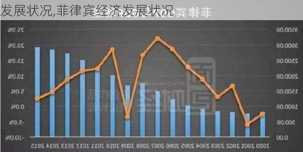 发展状况,菲律宾经济发展状况