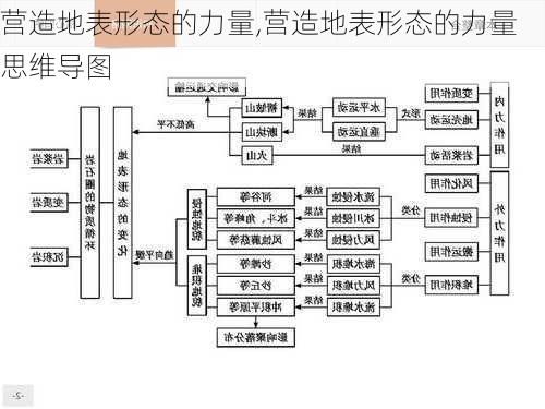 营造地表形态的力量,营造地表形态的力量思维导图