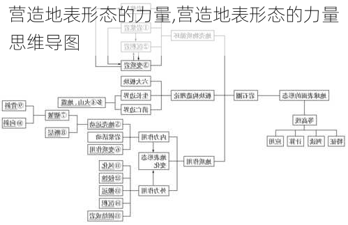 营造地表形态的力量,营造地表形态的力量思维导图