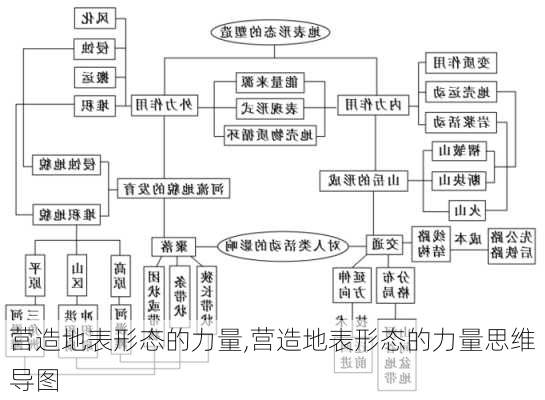 营造地表形态的力量,营造地表形态的力量思维导图