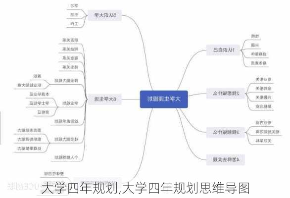 大学四年规划,大学四年规划思维导图