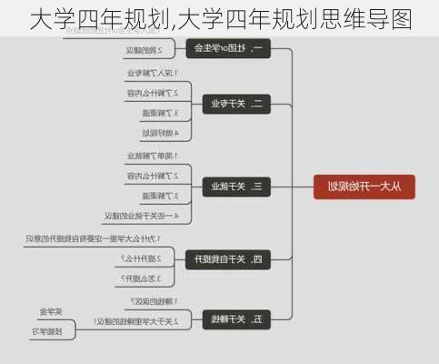 大学四年规划,大学四年规划思维导图